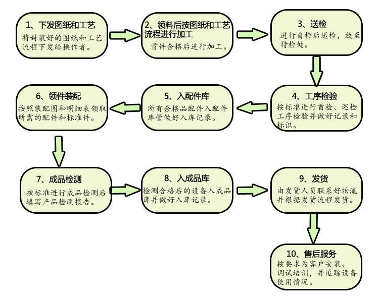 質量管理體系