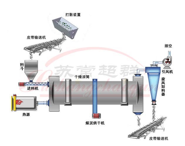 16回轉滾筒干燥機流程圖