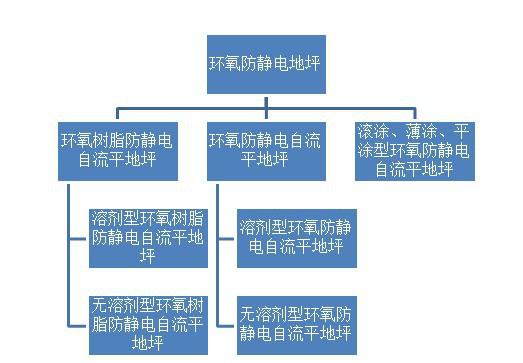 環(huán)氧防靜電地坪分類