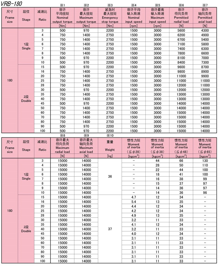 8-VRB180系列新寶SHIMPO伺服馬達(dá)專用減速機(jī)性能_