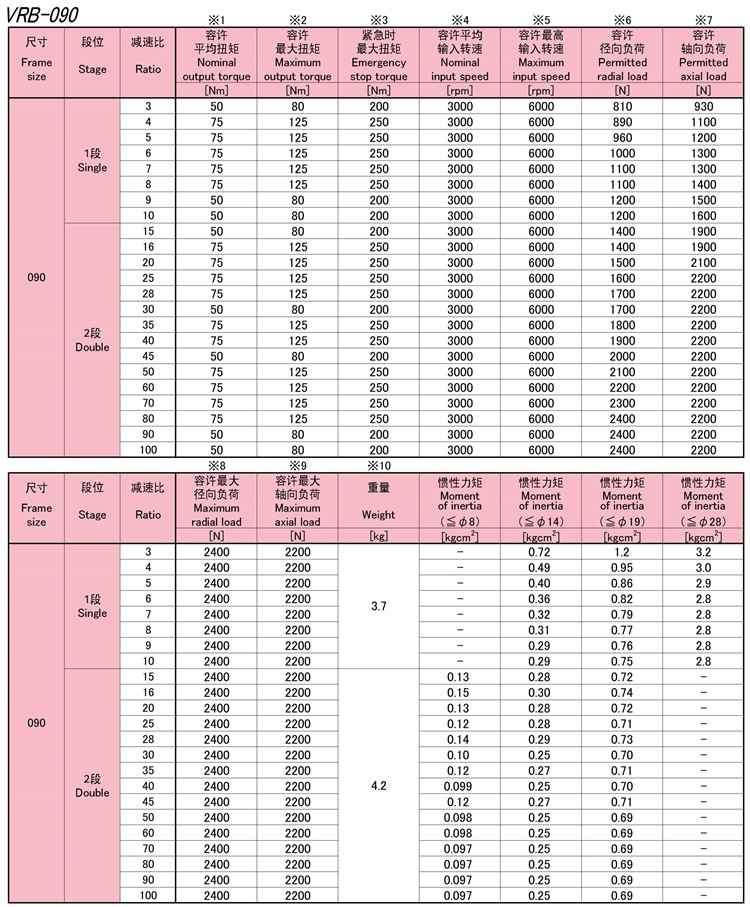 5-VRB090系列新寶SHIMPO伺服馬達(dá)專用減速機(jī)性能_