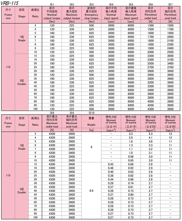 6-VRB115系列新寶SHIMPO伺服馬達(dá)專用減速機(jī)性能_