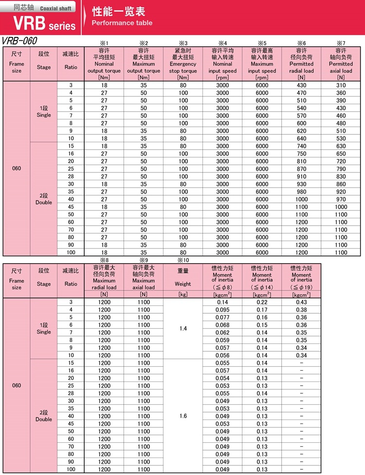 4-VRB060系列新寶SHIMPO伺服馬達(dá)專用減速機(jī)性能_