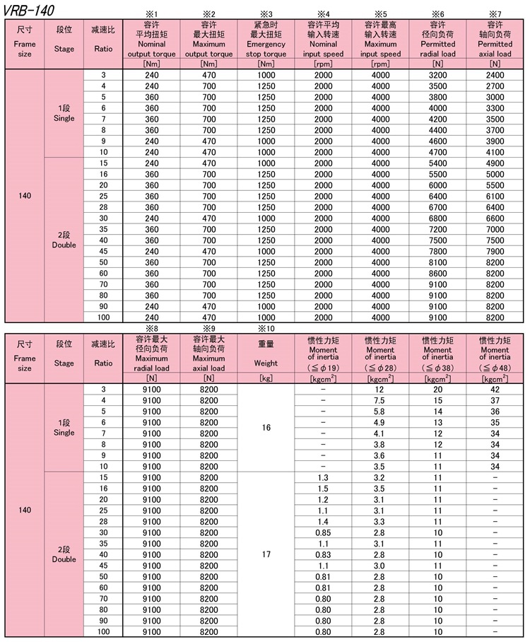 7-VRB140系列新寶SHIMPO伺服馬達(dá)專用減速機(jī)性能_