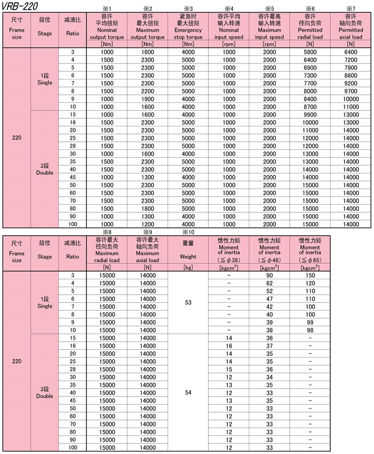 9-VRB220系列新寶SHIMPO伺服馬達(dá)專用減速機(jī)性能_