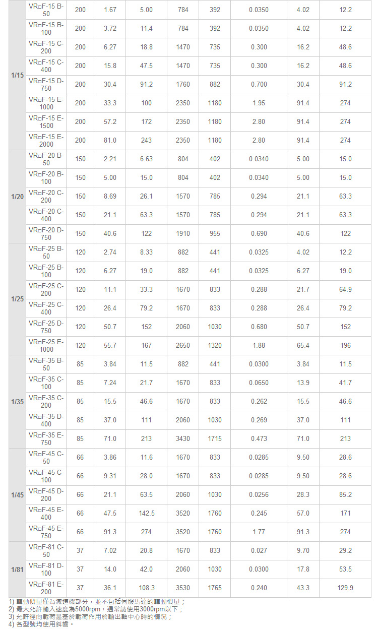 4-VRSF系列新寶SHIMPO減速機性能2